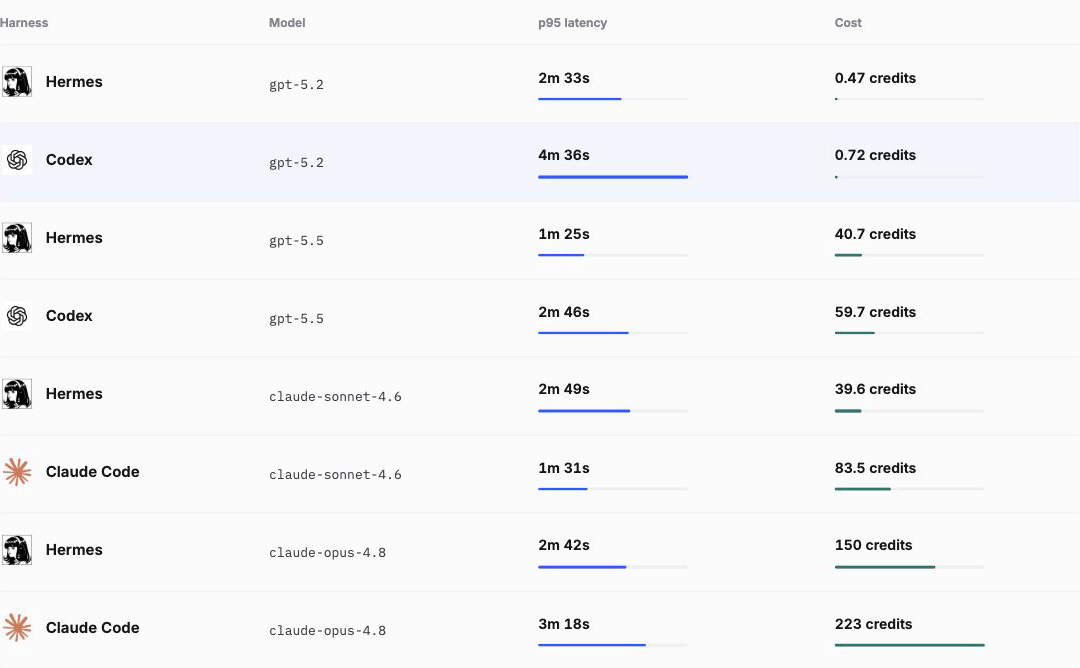 HarnessRouter benchmark comparing p95 end-to-end latency and cost across eight harness and model combinations.